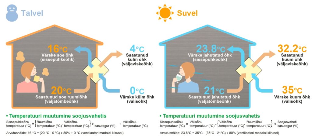 Ventilatsiooniseadme VL-100 töötamine