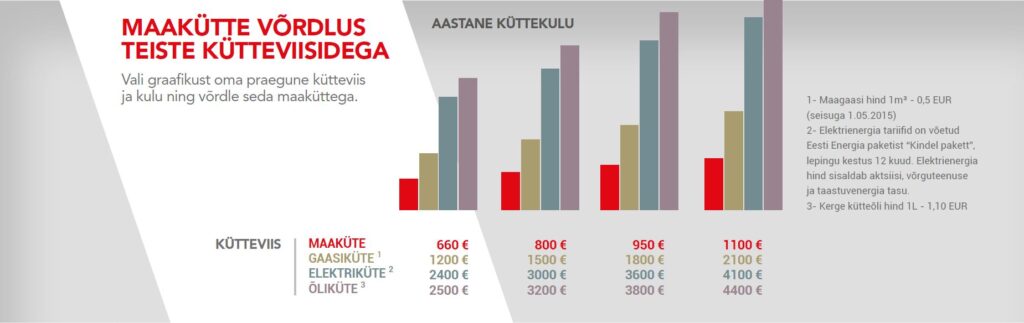 Maakütte võrdlus teiste kütteliikidega