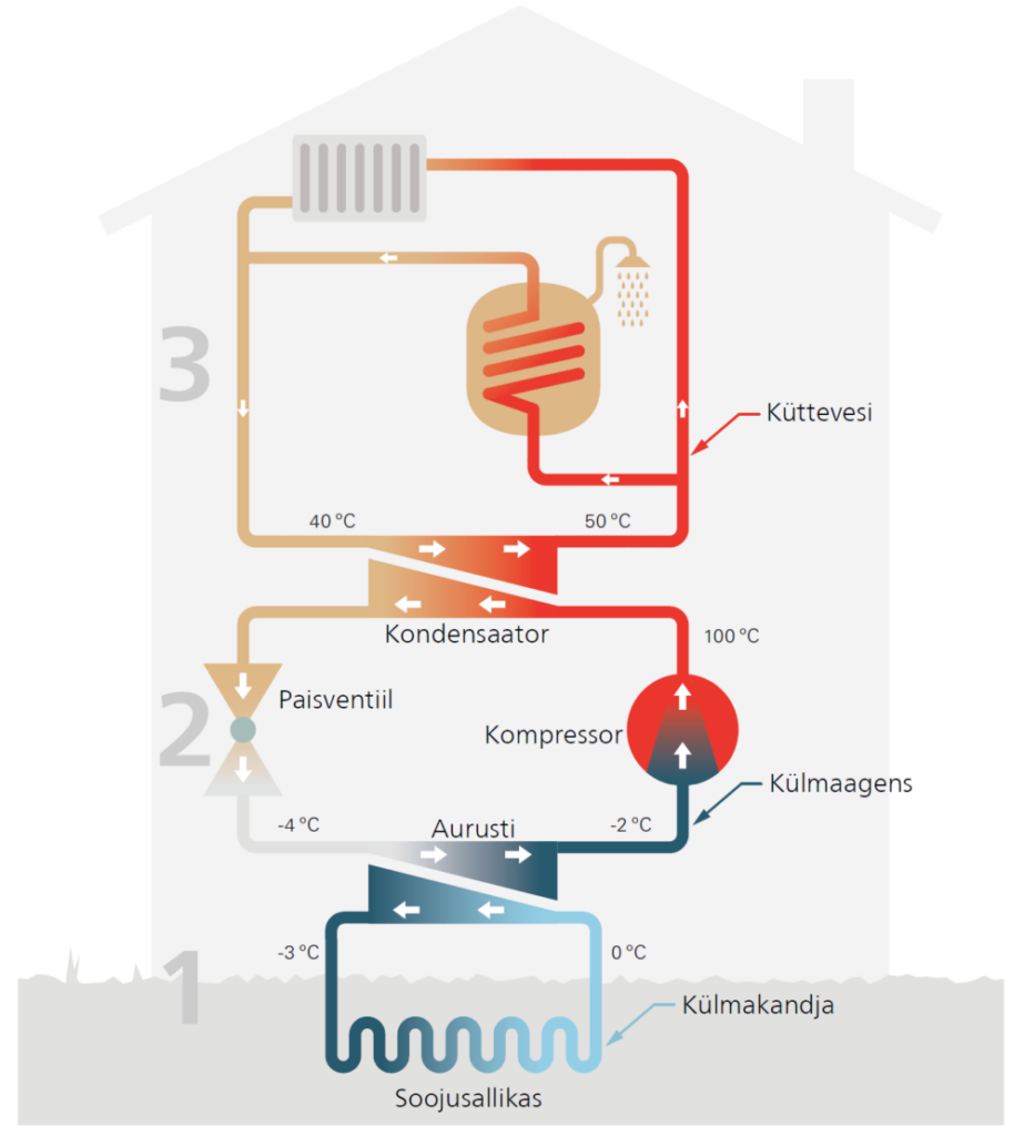 NIBE maasoojuspumba tööpõhimõte